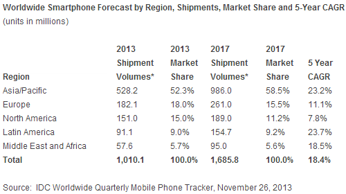 smartphone_shipments_estimate